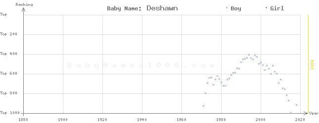 Baby Name Rankings of Deshawn