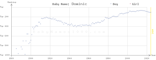 Baby Name Rankings of Dominic