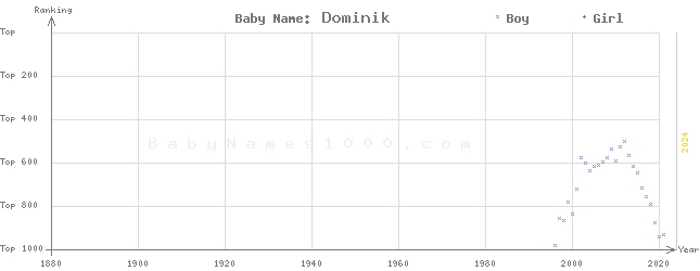 Baby Name Rankings of Dominik