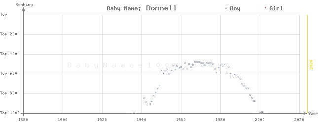 Baby Name Rankings of Donnell