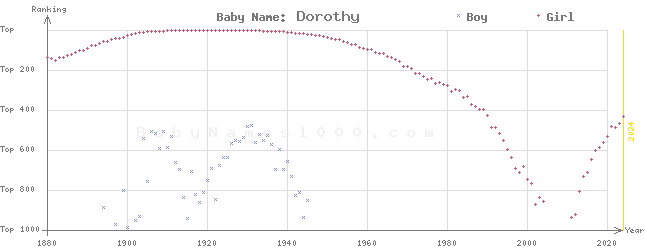 Baby Name Rankings of Dorothy