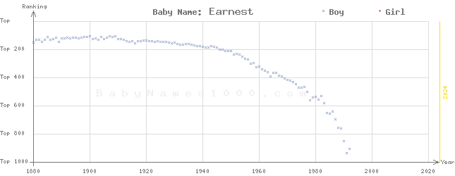 Baby Name Rankings of Earnest