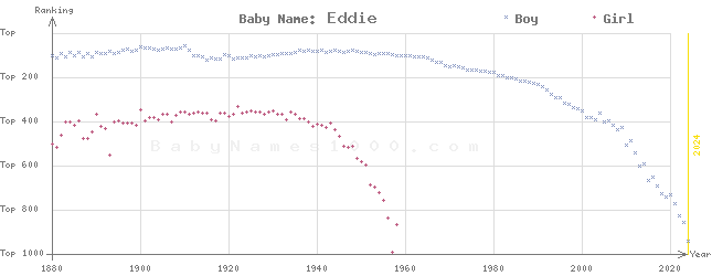 Baby Name Rankings of Eddie