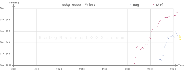 Baby Name Rankings of Eden