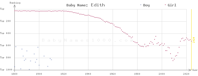 Baby Name Rankings of Edith