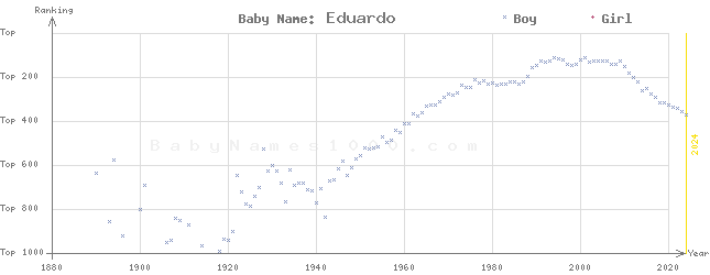 Baby Name Rankings of Eduardo