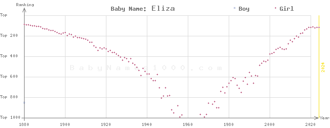 Baby Name Rankings of Eliza