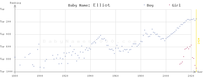 Baby Name Rankings of Elliot