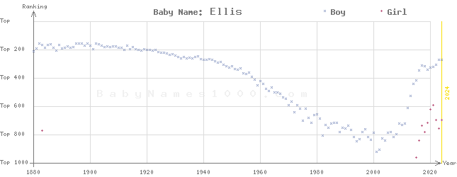 Baby Name Rankings of Ellis