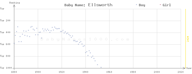 Baby Name Rankings of Ellsworth