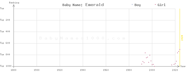 Baby Name Rankings of Emerald