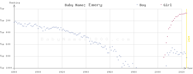 Baby Name Rankings of Emery