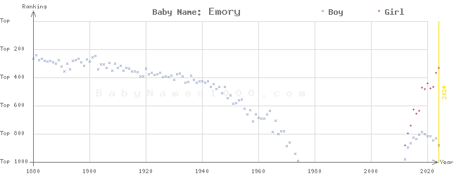 Baby Name Rankings of Emory
