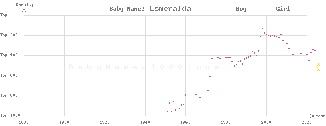 Baby Name Rankings of Esmeralda