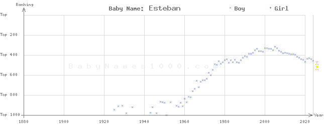 Baby Name Rankings of Esteban