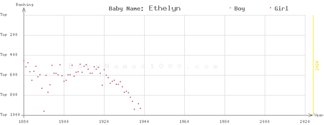 Baby Name Rankings of Ethelyn