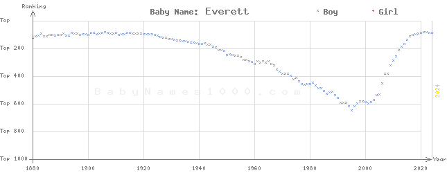 Baby Name Rankings of Everett