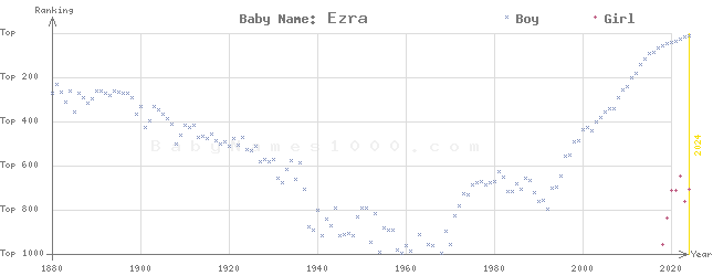 Baby Name Rankings of Ezra