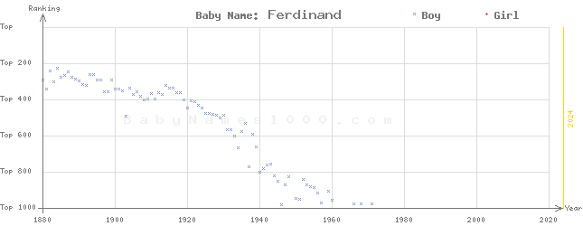 Baby Name Rankings of Ferdinand