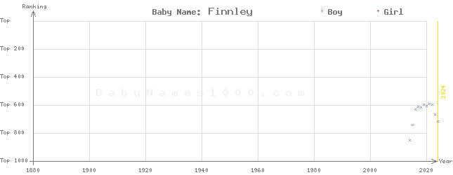 Baby Name Rankings of Finnley