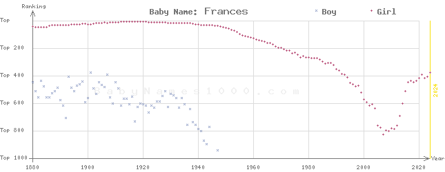 Baby Name Rankings of Frances