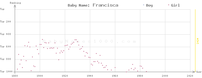 Baby Name Rankings of Francisca