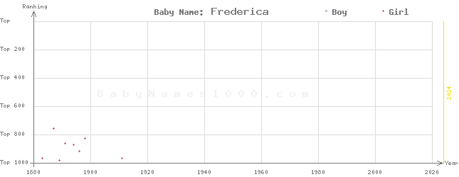 Baby Name Rankings of Frederica