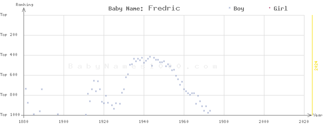 Baby Name Rankings of Fredric