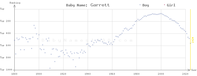 Baby Name Rankings of Garrett