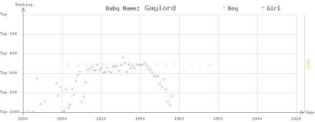 Baby Name Rankings of Gaylord