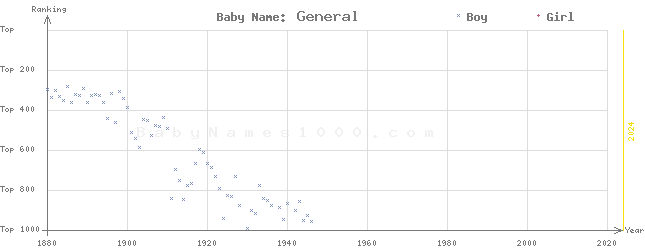 Baby Name Rankings of General