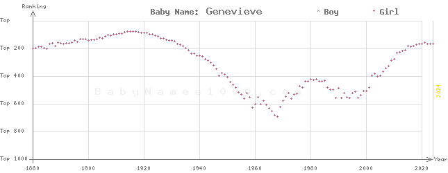 Baby Name Rankings of Genevieve