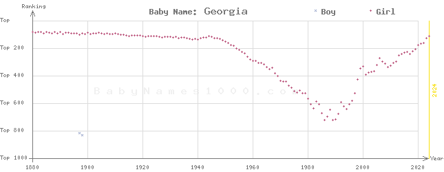 Baby Name Rankings of Georgia