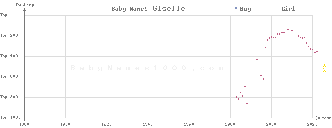 Baby Name Rankings of Giselle