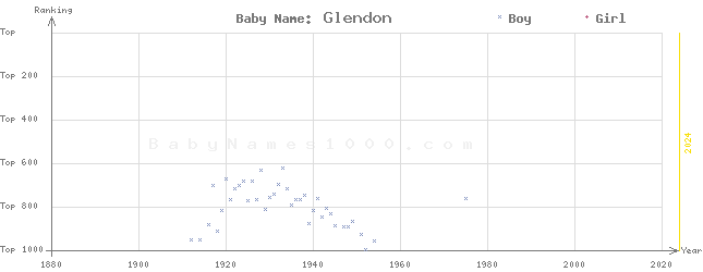 Baby Name Rankings of Glendon