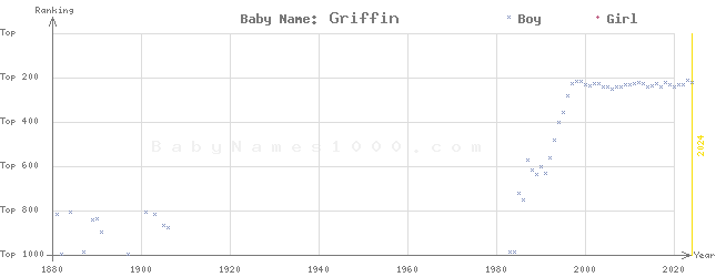 Baby Name Rankings of Griffin