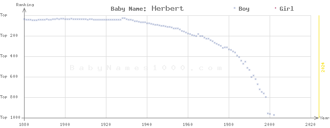Baby Name Rankings of Herbert