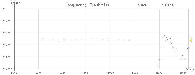 Baby Name Rankings of Isabela