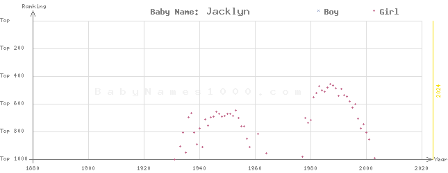 Baby Name Rankings of Jacklyn