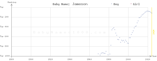 Baby Name Rankings of Jameson