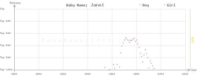 Baby Name Rankings of Janel
