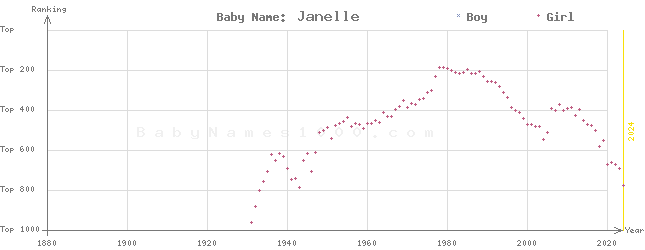 Baby Name Rankings of Janelle