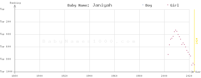 Baby Name Rankings of Janiyah