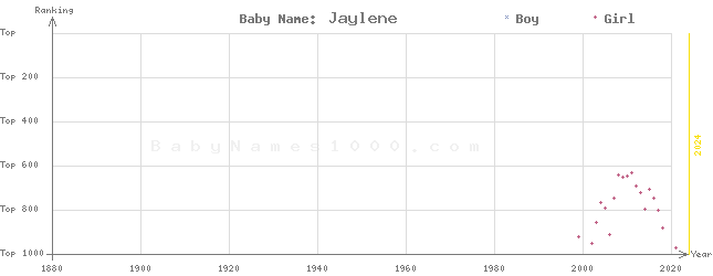 Baby Name Rankings of Jaylene