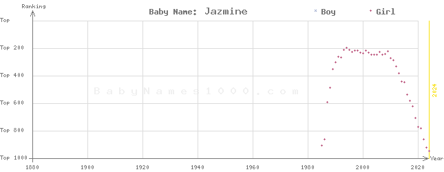 Baby Name Rankings of Jazmine