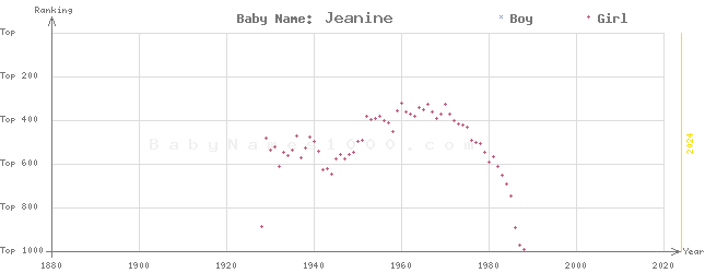 Baby Name Rankings of Jeanine