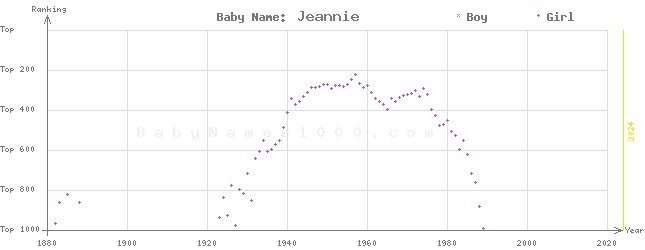 Baby Name Rankings of Jeannie
