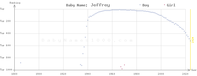 Baby Name Rankings of Jeffrey