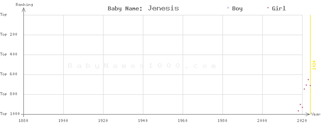 Baby Name Rankings of Jenesis
