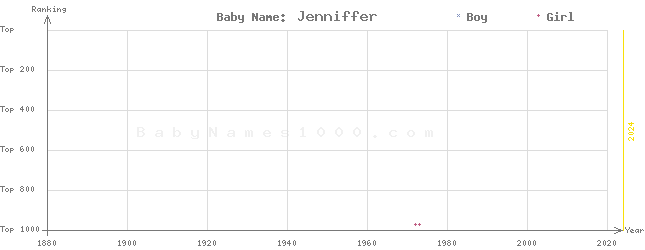 Baby Name Rankings of Jenniffer